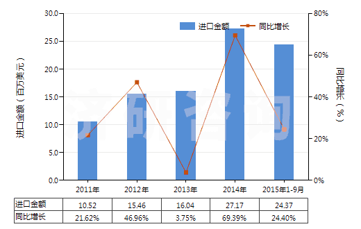 2011-2015年9月中國其他非金屬氯化物(HS28121049)進口總額及增速統(tǒng)計